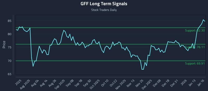 GFF Long Term Analysis for January 20 2026