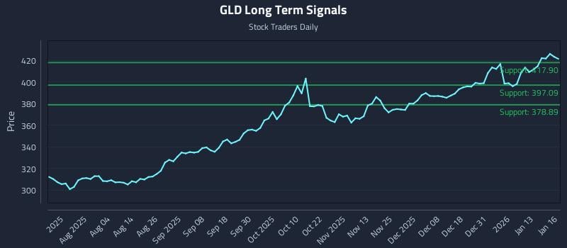 GLD Long Term Analysis for January 20 2026 GLD Long Term Analysis for January 20 2026