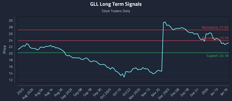 GLL Long Term Analysis for January 20 2026
