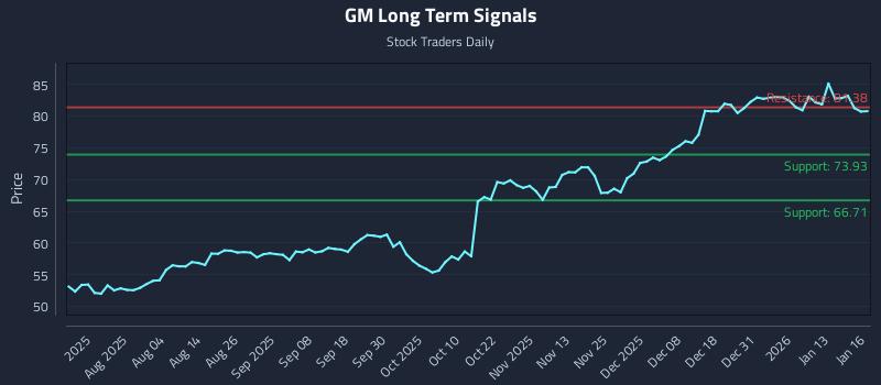 GM Long Term Analysis for January 20 2026 GM Long Term Analysis for January 20 2026