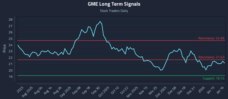 GME Long Term Analysis for January 20 2026