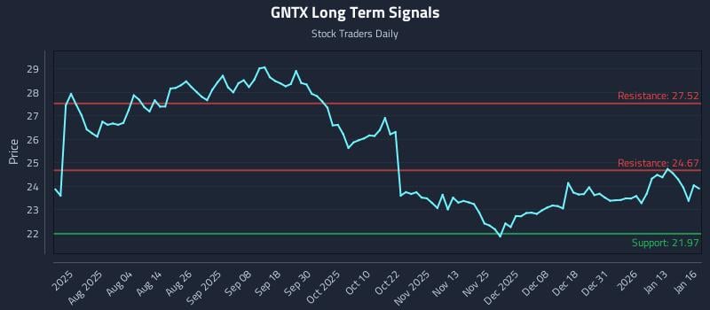 GNTX Long Term Analysis for January 20 2026 GNTX Long Term Analysis for January 20 2026