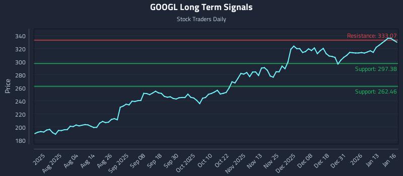 GOOGL Long Term Analysis for January 20 2026