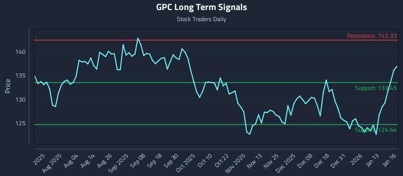 GPC Long Term Analysis for January 20 2026
