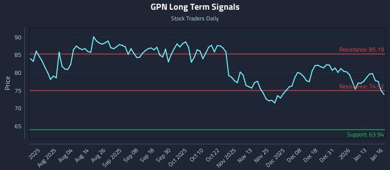 GPN Long Term Analysis for January 20 2026