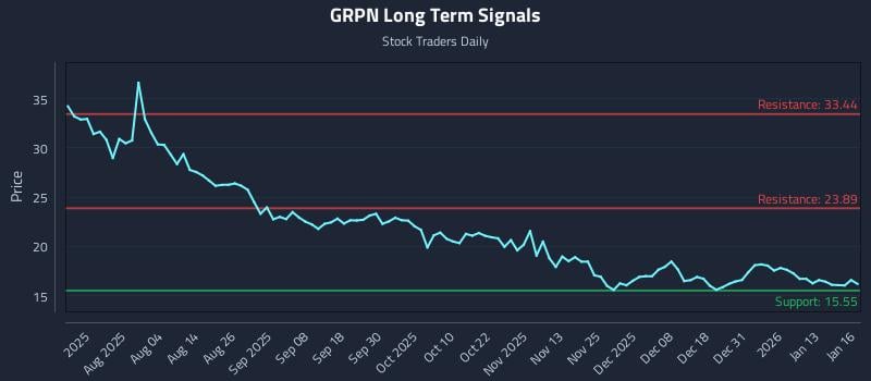 GRPN Long Term Analysis for January 20 2026 GRPN Long Term Analysis for January 20 2026