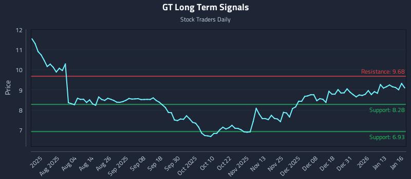GT Long Term Analysis for January 20 2026 GT Long Term Analysis for January 20 2026