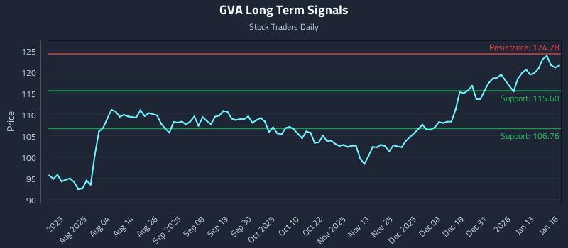 GVA Long Term Analysis for January 20 2026