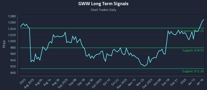 GWW Long Term Analysis for January 20 2026