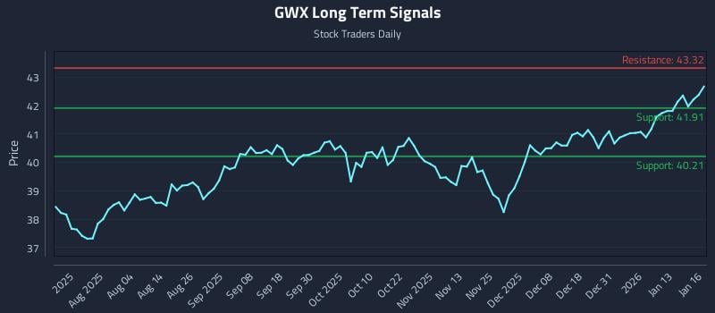 GWX Long Term Analysis for January 20 2026 GWX Long Term Analysis for January 20 2026