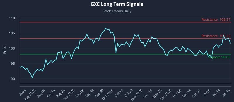 GXC Long Term Analysis for January 20 2026