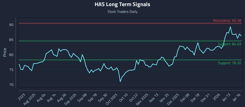 HAS Long Term Analysis for January 20 2026
