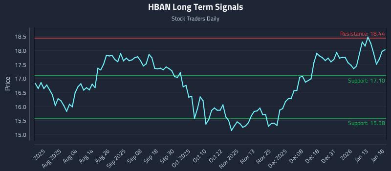 HBAN Long Term Analysis for January 20 2026