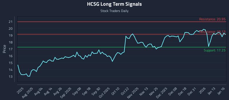 HCSG Long Term Analysis for January 20 2026