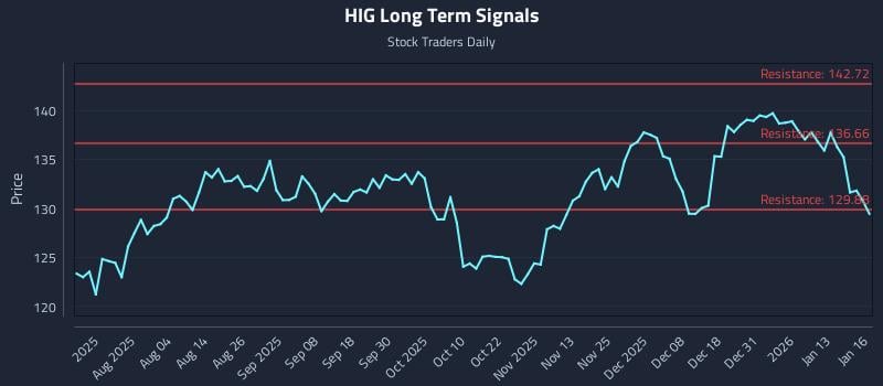 HIG Long Term Analysis for January 20 2026