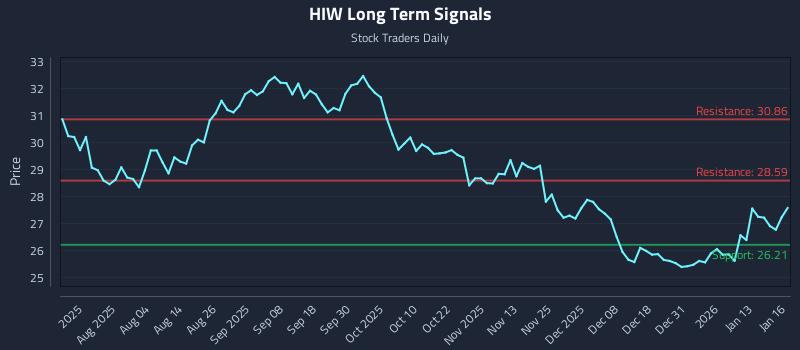 HIW Long Term Analysis for January 20 2026 HIW Long Term Analysis for January 20 2026