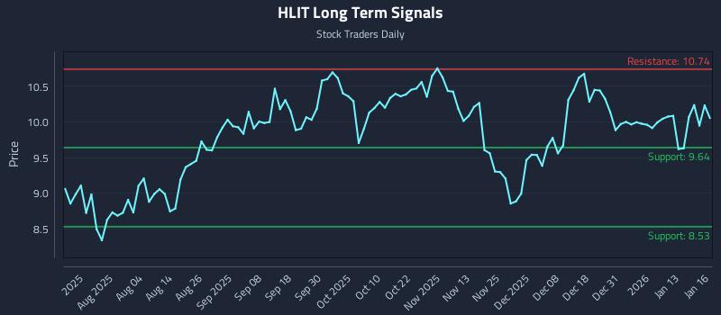 HLIT Long Term Analysis for January 20 2026