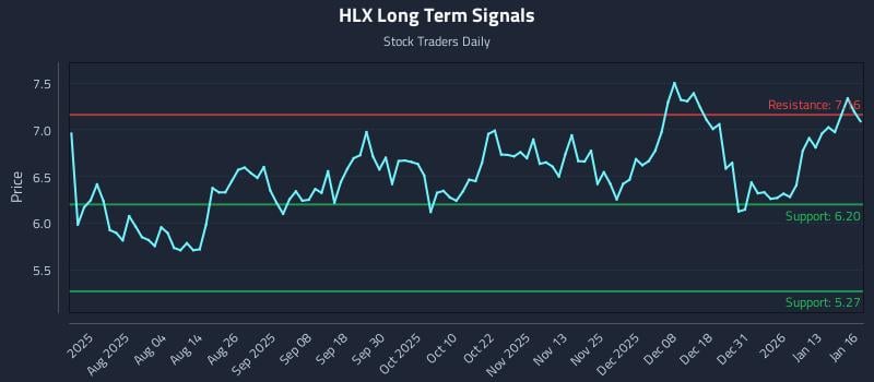 HLX Long Term Analysis for January 20 2026