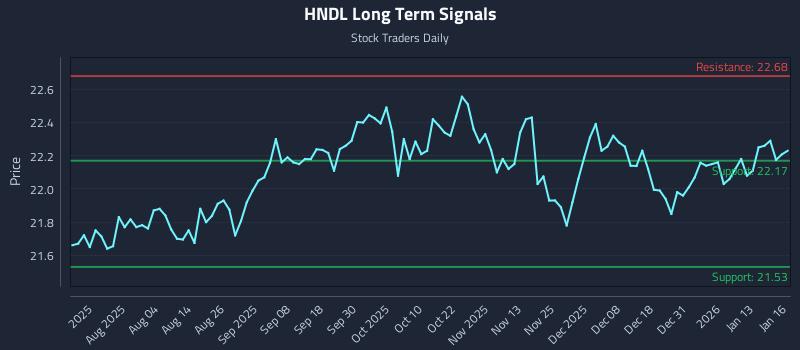 HNDL Long Term Analysis for January 20 2026 HNDL Long Term Analysis for January 20 2026