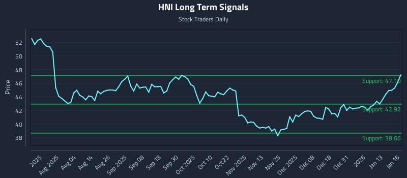 HNI Long Term Analysis for January 20 2026