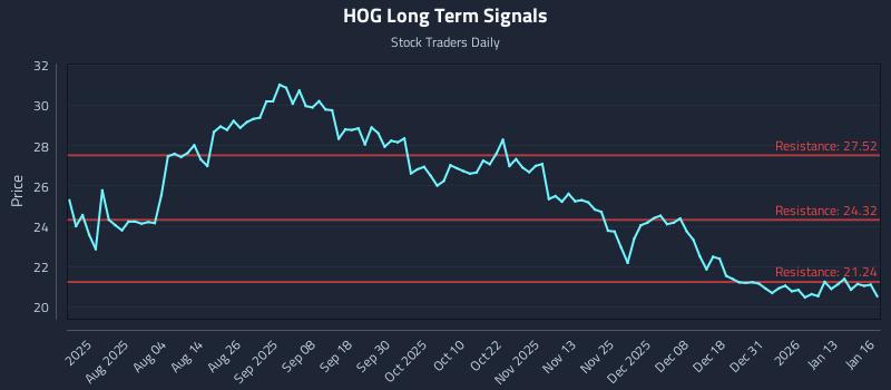 HOG Long Term Analysis for January 20 2026