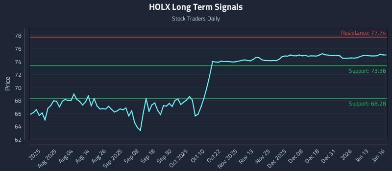HOLX Long Term Analysis for January 20 2026