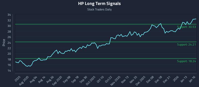 HP Long Term Analysis for January 20 2026