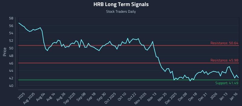 HRB Long Term Analysis for January 20 2026