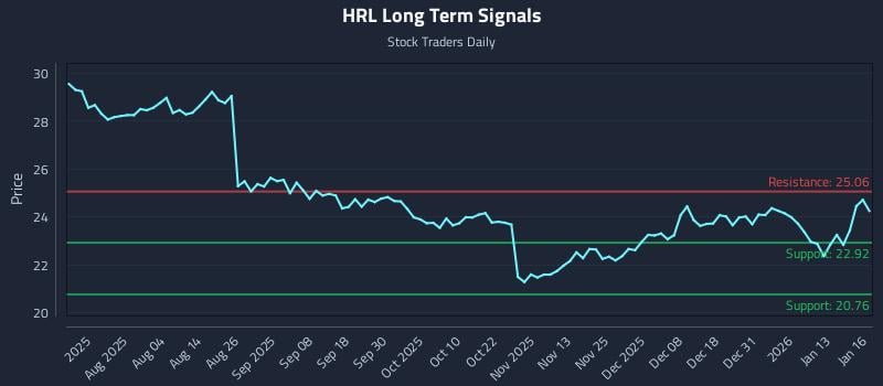 HRL Long Term Analysis for January 20 2026
