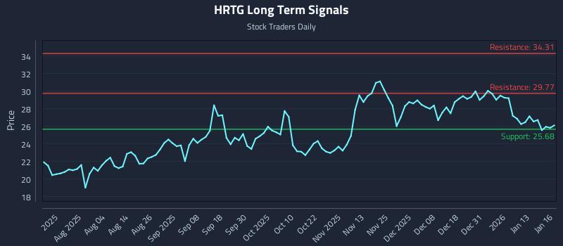 HRTG Long Term Analysis for January 20 2026 HRTG Long Term Analysis for January 20 2026