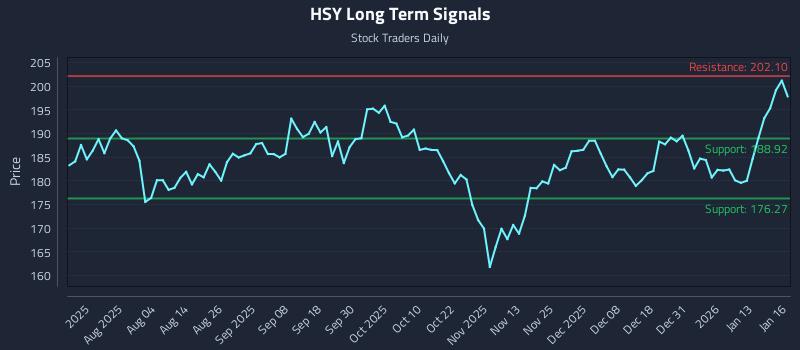 HSY Long Term Analysis for January 20 2026