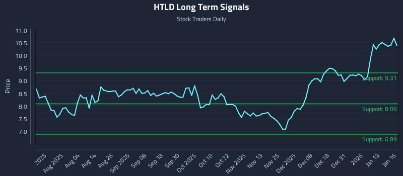 HTLD Long Term Analysis for January 20 2026 HTLD Long Term Analysis for January 20 2026