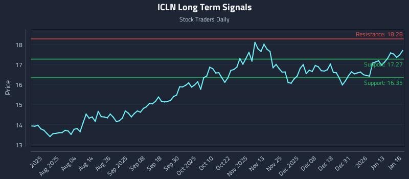 ICLN Long Term Analysis for January 20 2026