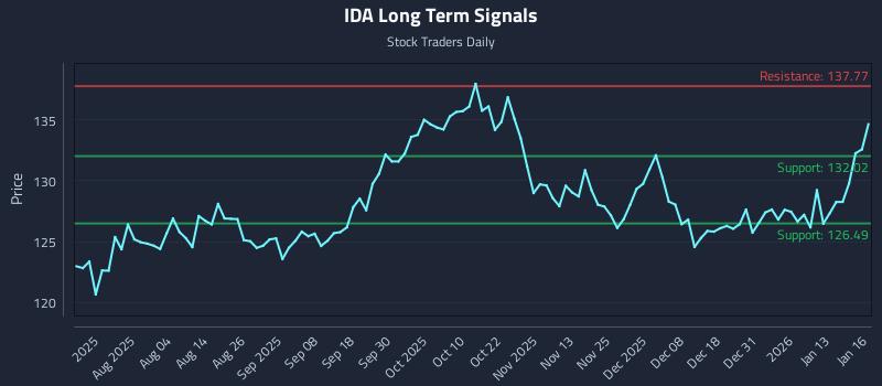 IDA Long Term Analysis for January 20 2026 IDA Long Term Analysis for January 20 2026