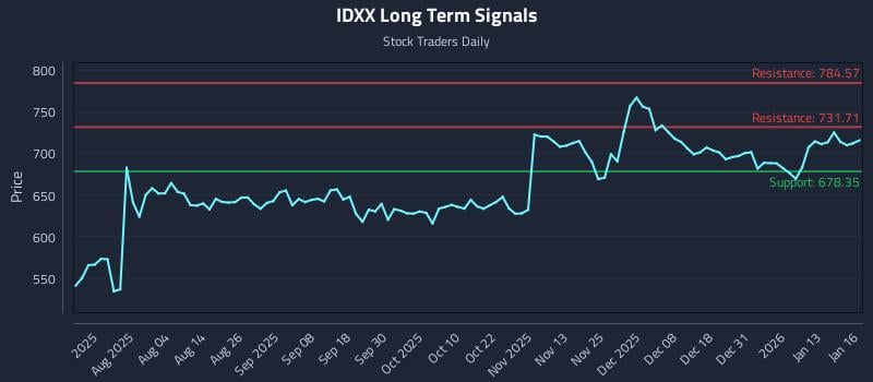 IDXX Long Term Analysis for January 20 2026