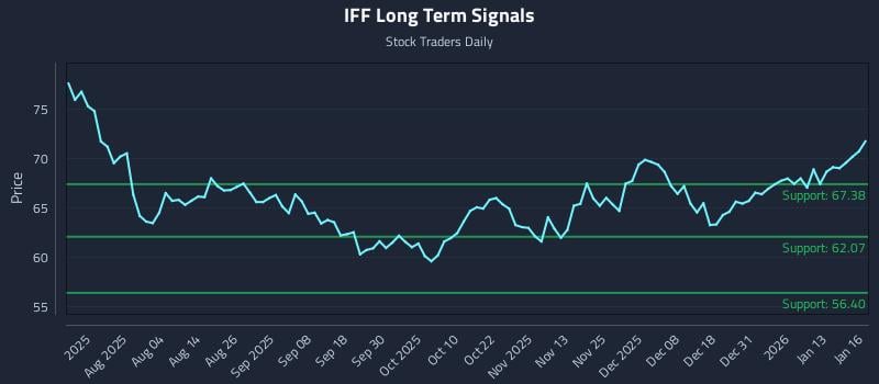 IFF Long Term Analysis for January 20 2026 IFF Long Term Analysis for January 20 2026