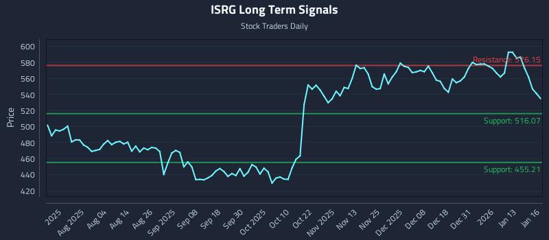 ISRG Long Term Analysis for January 20 2026