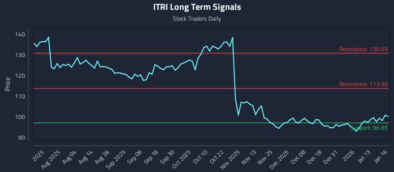 ITRI Long Term Analysis for January 20 2026