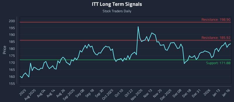 ITT Long Term Analysis for January 20 2026