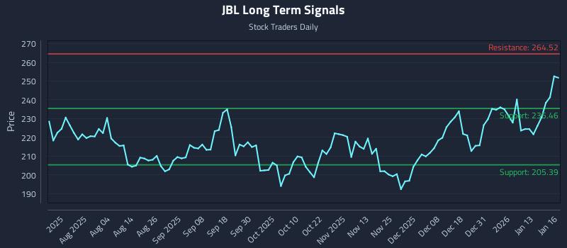 JBL Long Term Analysis for January 20 2026
