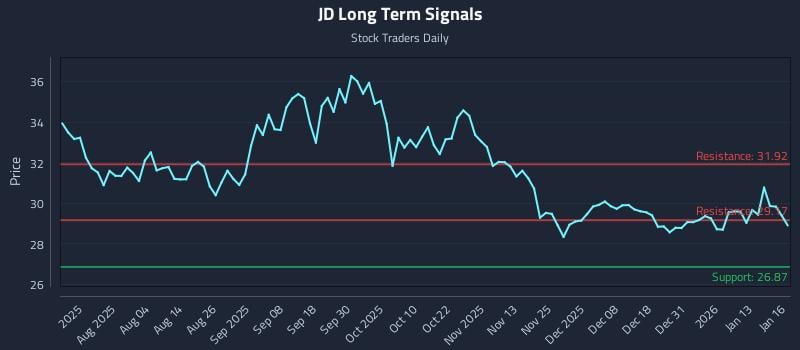 JD Long Term Analysis for January 20 2026 JD Long Term Analysis for January 20 2026