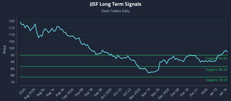 JJSF Long Term Analysis for January 20 2026