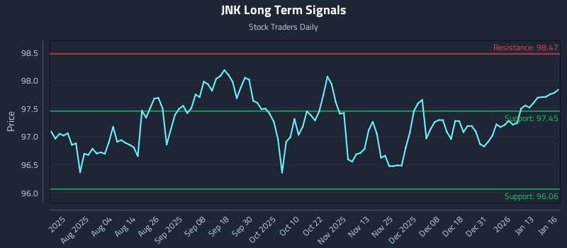 JNK Long Term Analysis for January 20 2026 JNK Long Term Analysis for January 20 2026