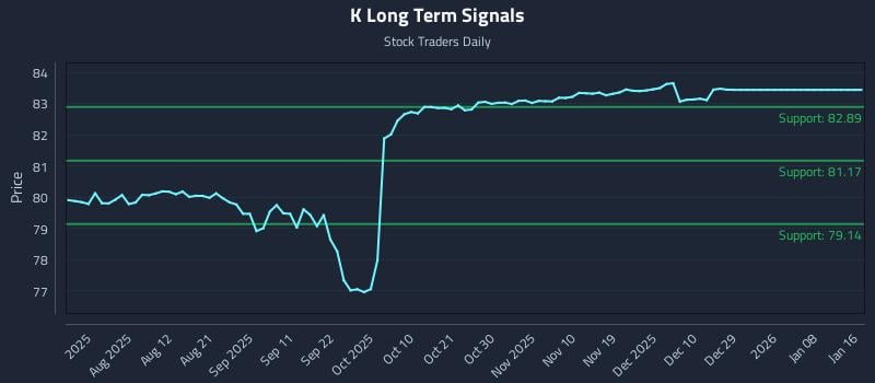 K Long Term Analysis for January 20 2026