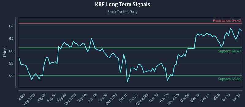 KBE Long Term Analysis for January 20 2026