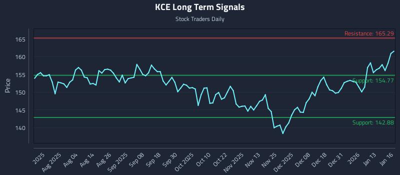 KCE Long Term Analysis for January 20 2026