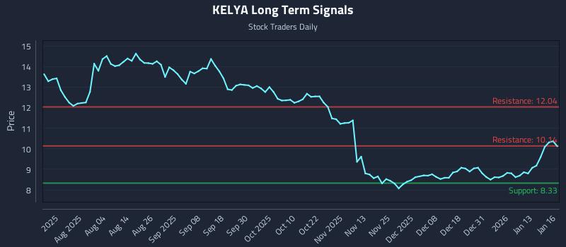 KELYA Long Term Analysis for January 20 2026 KELYA Long Term Analysis for January 20 2026