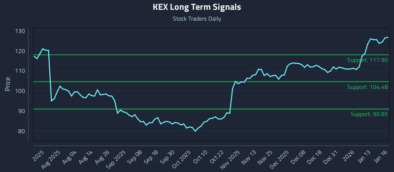 KEX Long Term Analysis for January 20 2026