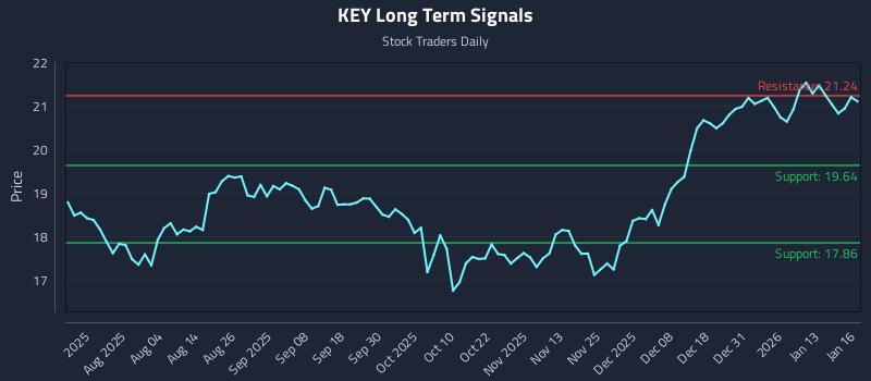 KEY Long Term Analysis for January 20 2026