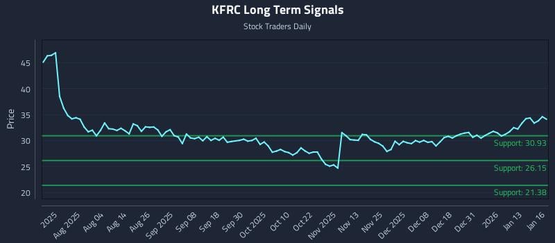 KFRC Long Term Analysis for January 20 2026
